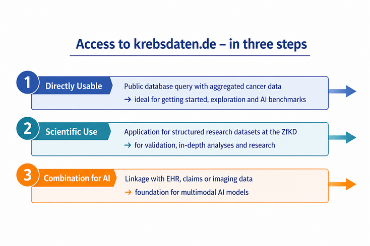 Figure 2: Ways to Use Data (AI-generated with ChatGPT)